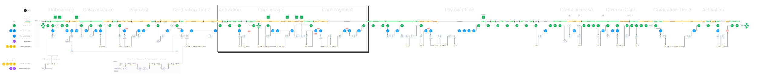 The entire customer journey from signup to a credit line increase
