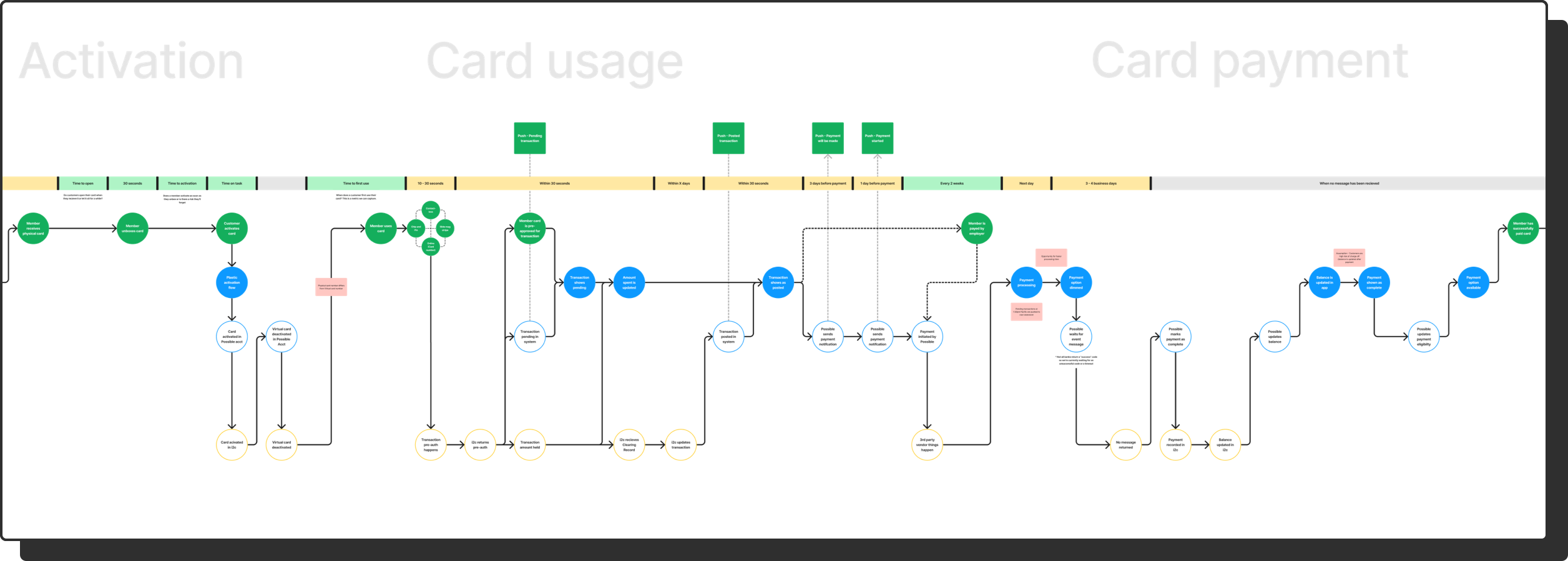 The slice of the journey that I worked on. The activation, card usage and card payment experience