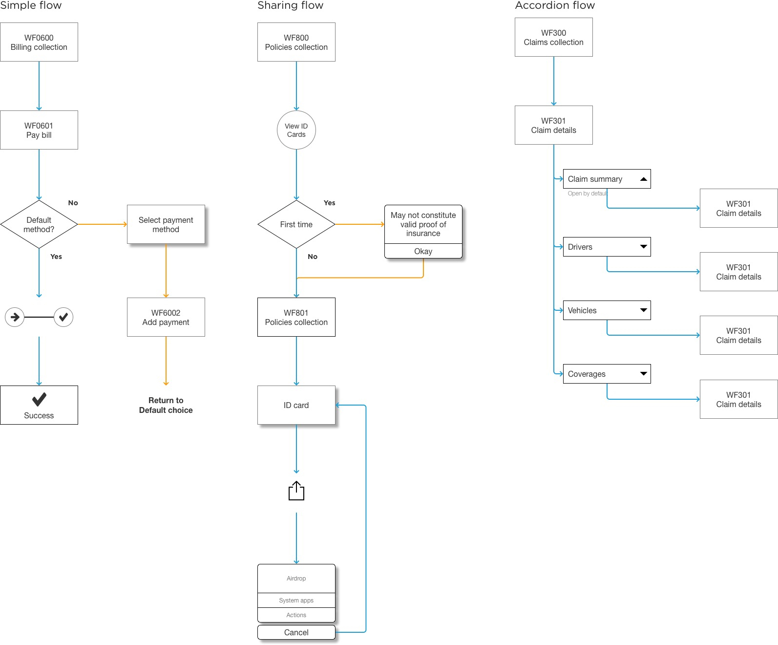 Examples of flows made with the Nationwide Design System
