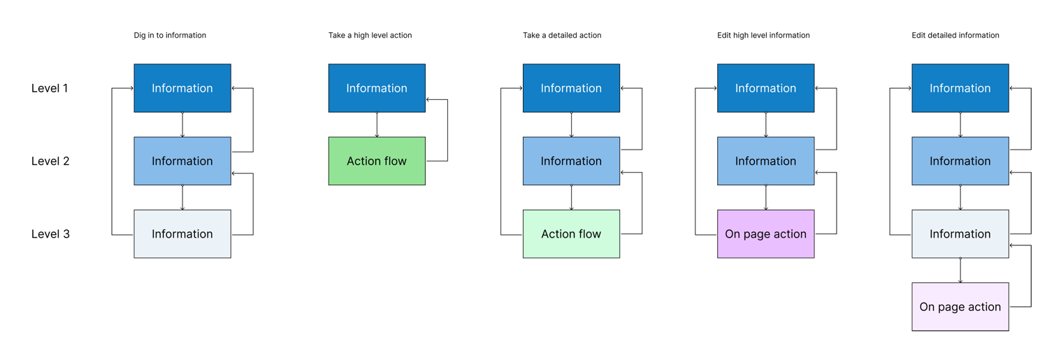 Various Navigation levels for the Possible App