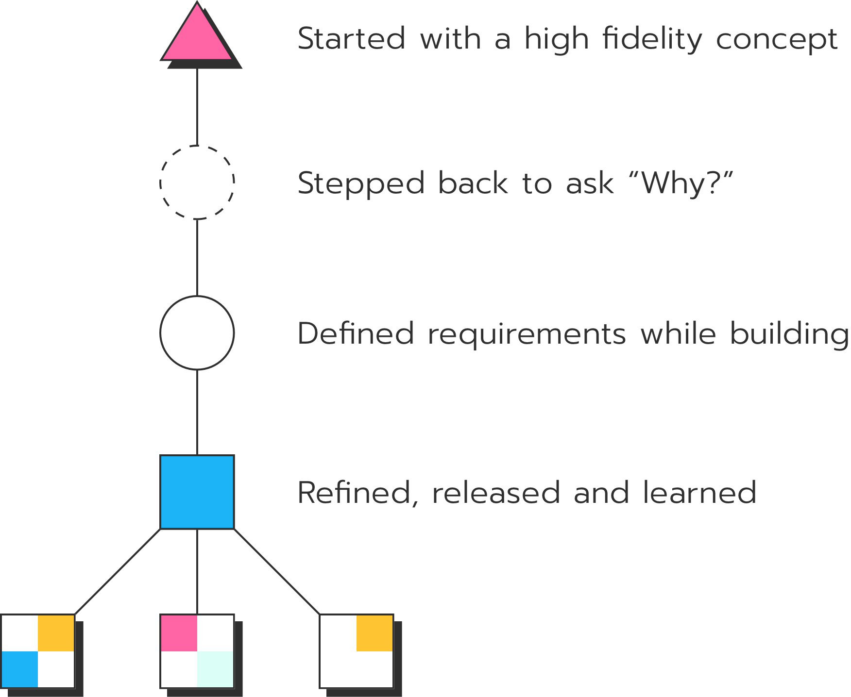 The design process at Possible. We started with a high fidelity concept, stepped back to ask why, defined requirements while building and now we're refining, releasing and learning.